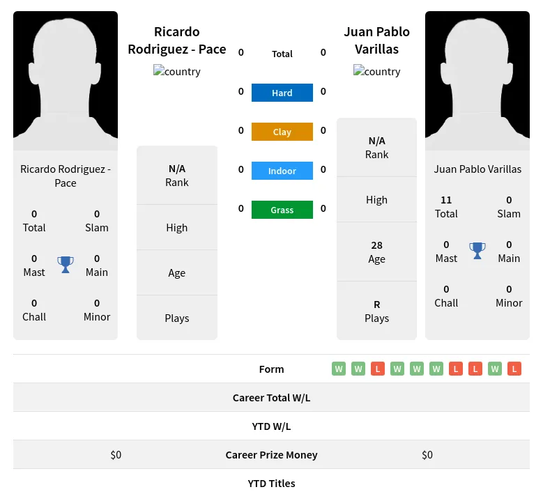 Pace Varillas H2h Summary Stats 23rd April 2024