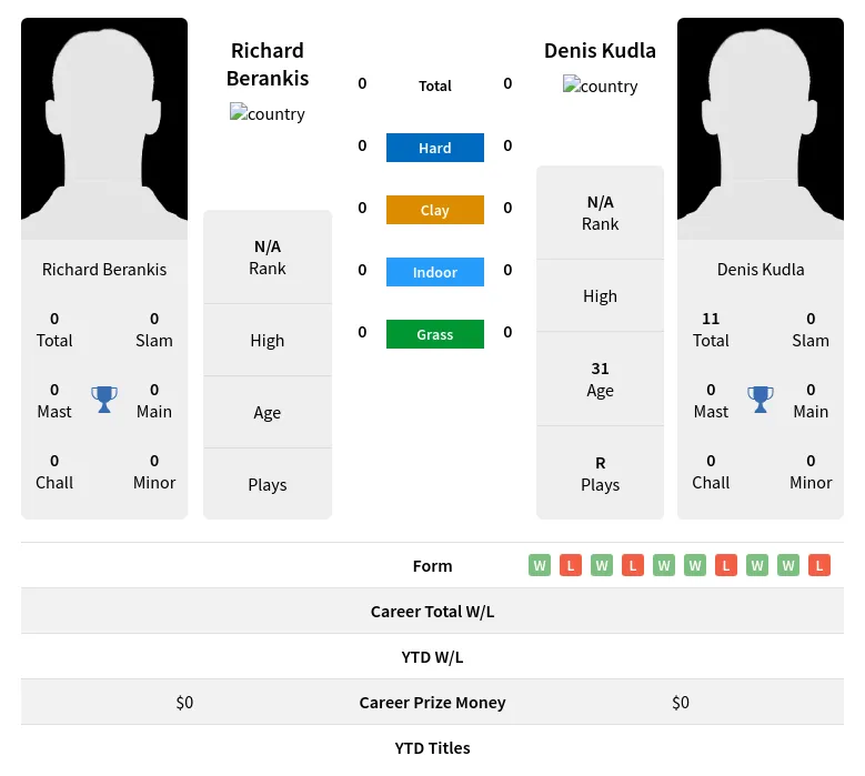 Berankis Kudla H2h Summary Stats 19th April 2024