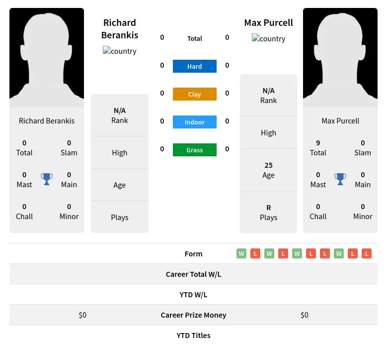 Berankis Purcell H2h Summary Stats 24th April 2024