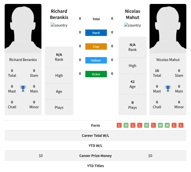 Berankis Mahut H2h Summary Stats 19th April 2024