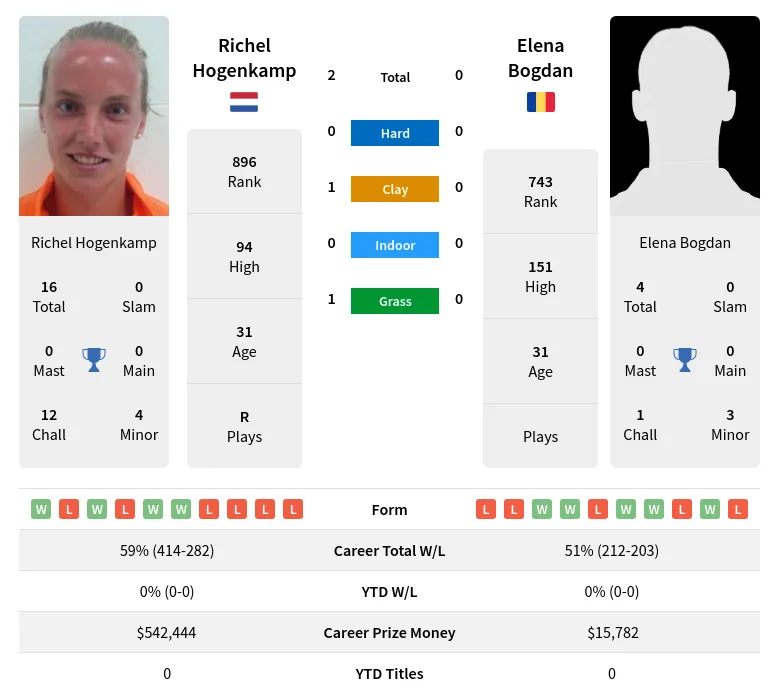 Hogenkamp Bogdan H2h Summary Stats 23rd April 2024