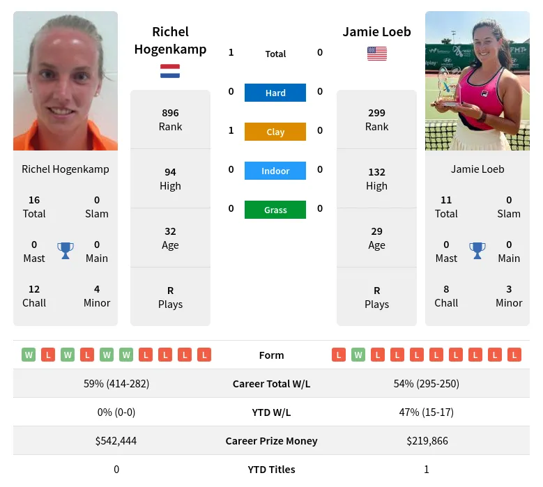 Loeb Hogenkamp H2h Summary Stats 19th April 2024