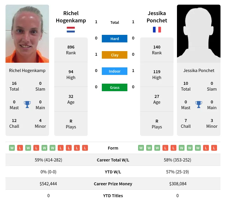 Hogenkamp Ponchet H2h Summary Stats 18th April 2024