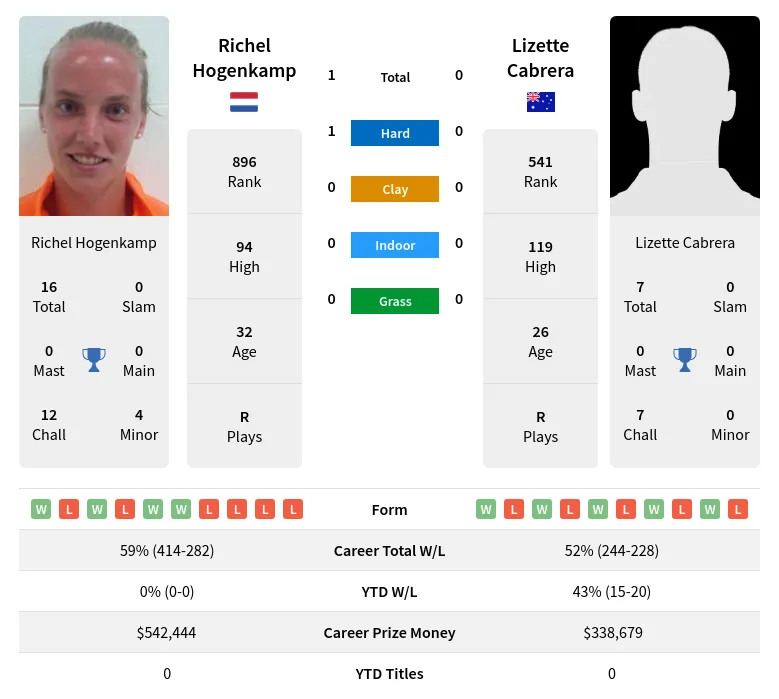 Hogenkamp Cabrera H2h Summary Stats 19th April 2024