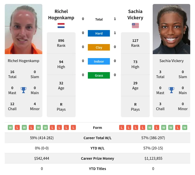 Hogenkamp Vickery H2h Summary Stats 18th April 2024