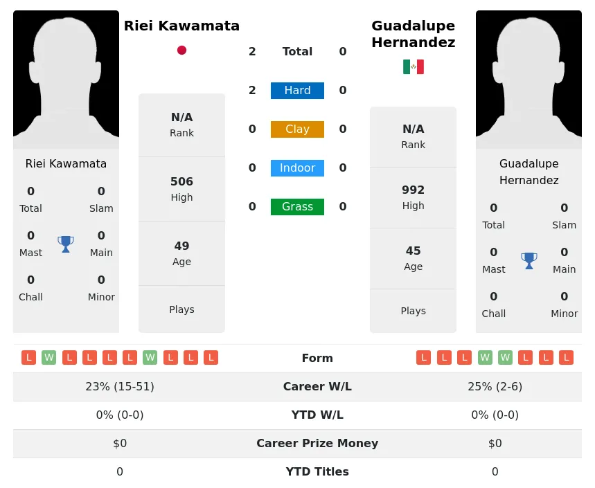 Kawamata Hernandez H2h Summary Stats 1st July 2024
