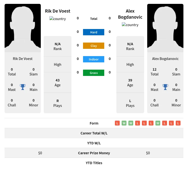 Voest Bogdanovic H2h Summary Stats 28th March 2024
