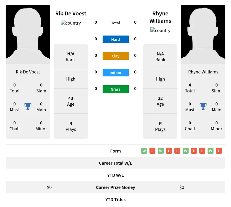 Voest Williams H2h Summary Stats 18th April 2024