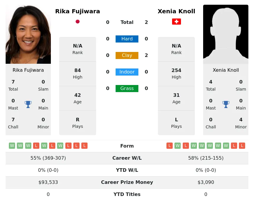 Knoll Fujiwara H2h Summary Stats 18th April 2024