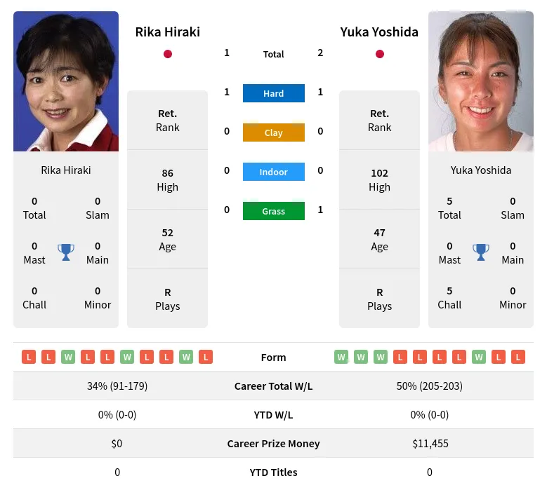 Yoshida Hiraki H2h Summary Stats 24th April 2024