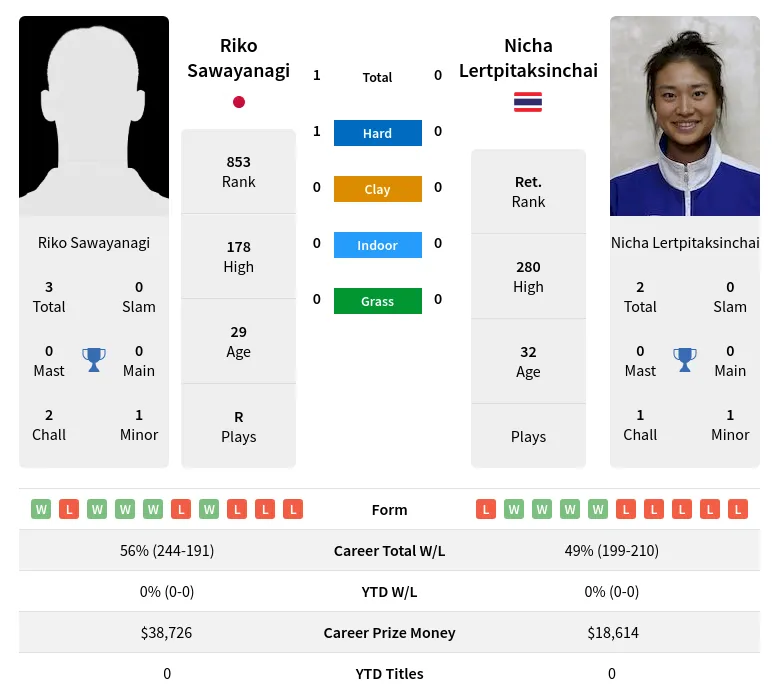 Sawayanagi Lertpitaksinchai H2h Summary Stats 23rd April 2024