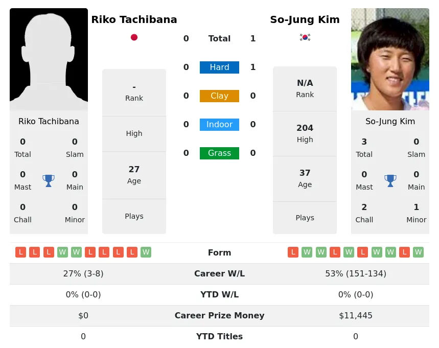 Kim Tachibana H2h Summary Stats 3rd July 2024