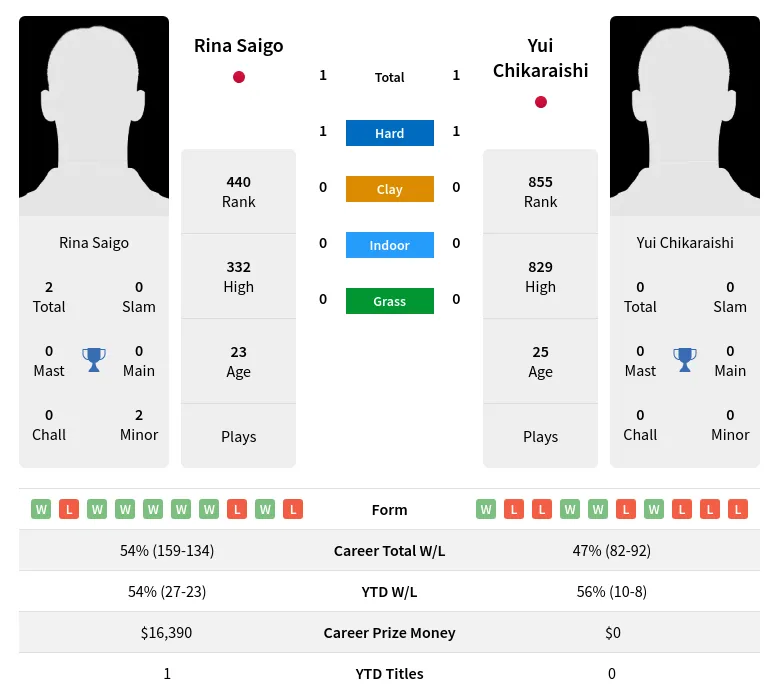 Saigo Chikaraishi H2h Summary Stats 19th April 2024