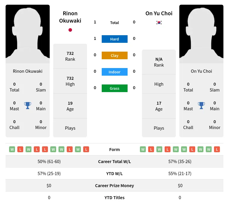 Okuwaki Choi H2h Summary Stats 1st July 2024