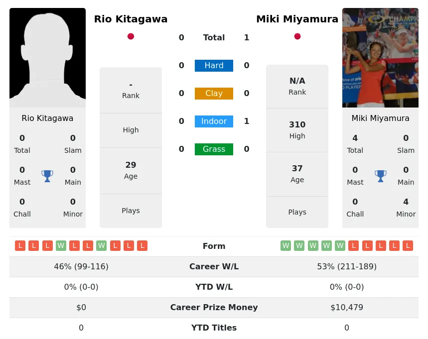Miyamura Kitagawa H2h Summary Stats 3rd July 2024