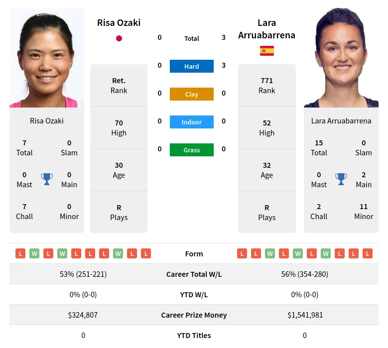 Ozaki Arruabarrena H2h Summary Stats 24th April 2024