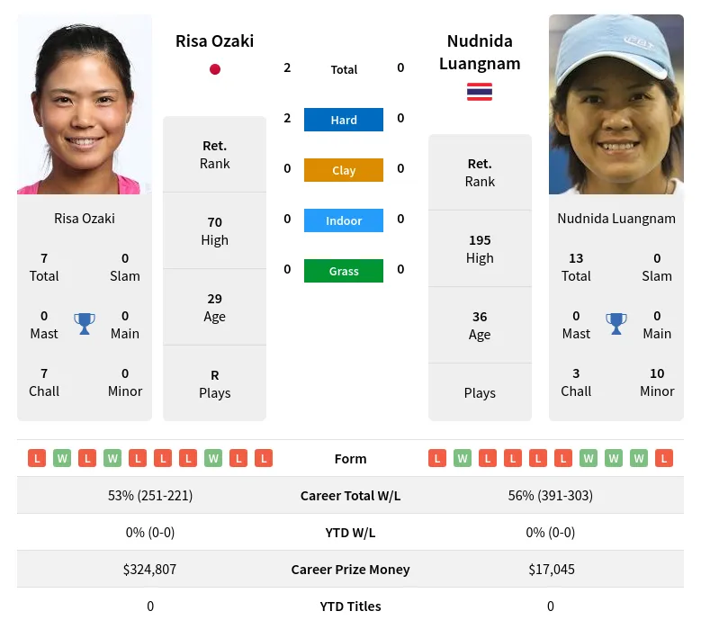 Luangnam Ozaki H2h Summary Stats 19th April 2024