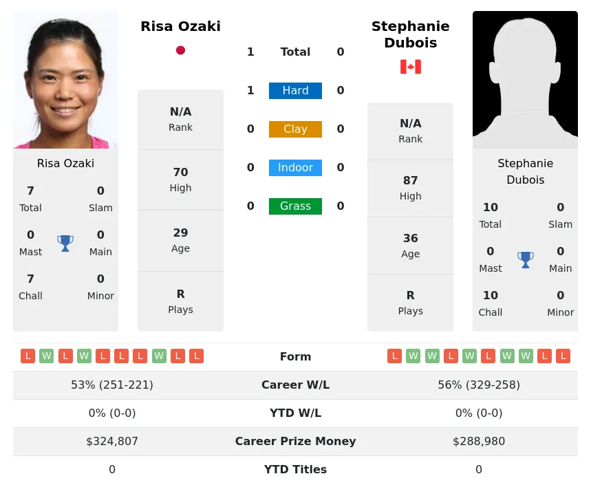 Ozaki Dubois H2h Summary Stats 19th April 2024