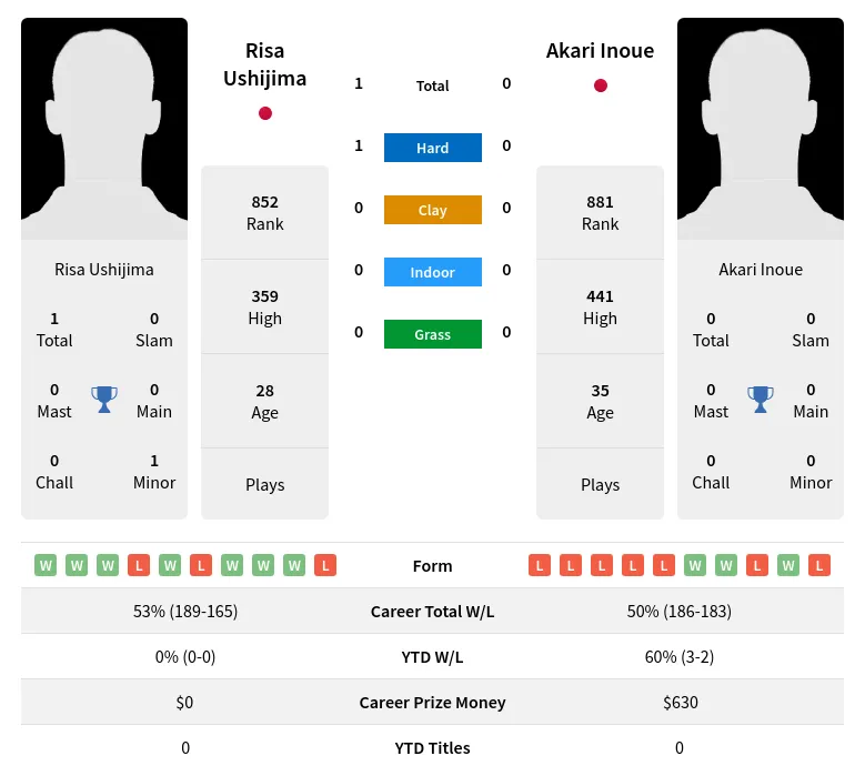 Ushijima Inoue H2h Summary Stats 19th April 2024