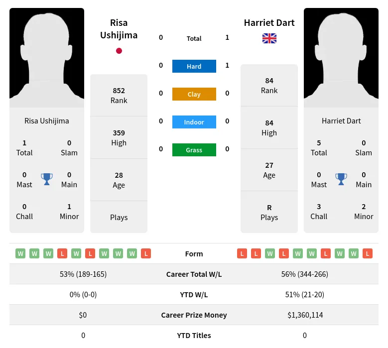 Ushijima Dart H2h Summary Stats 19th April 2024