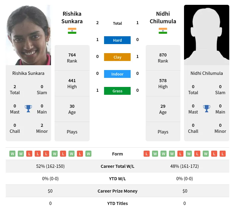 Sunkara Chilumula H2h Summary Stats 24th April 2024