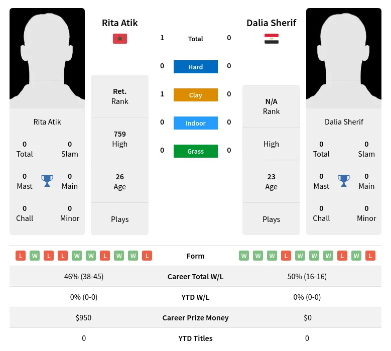 Atik Sherif H2h Summary Stats 20th June 2024