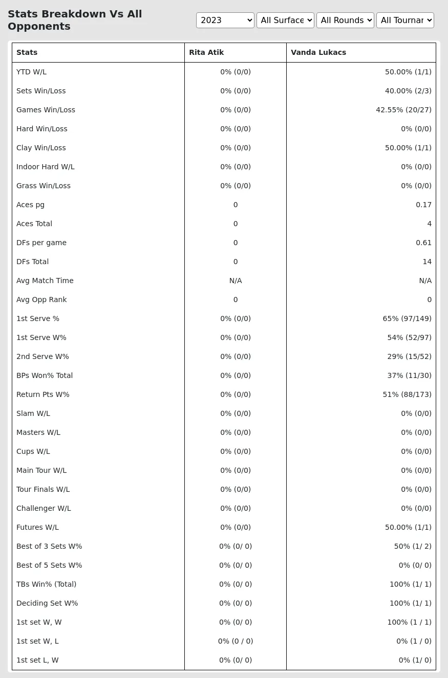 Vanda Lukacs Rita Atik Prediction Stats 