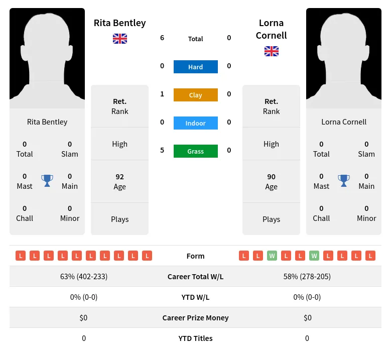 Bentley Cornell H2h Summary Stats 3rd July 2024