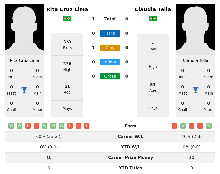 Lima Tella H2h Summary Stats 2nd July 2024