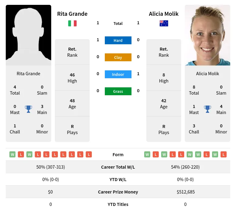 Molik Grande H2h Summary Stats 23rd April 2024