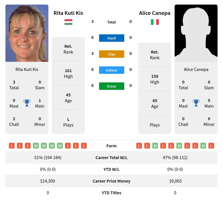 Kis Canepa H2h Summary Stats 24th April 2024