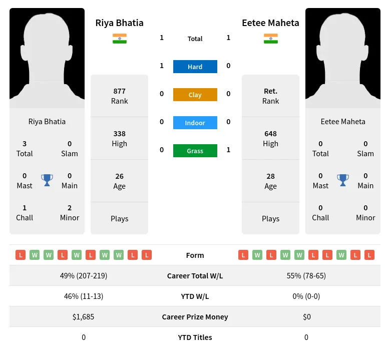 Bhatia Maheta H2h Summary Stats 19th April 2024