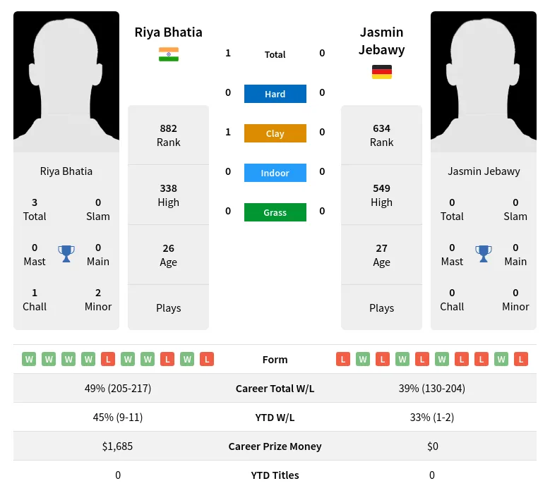 Bhatia Jebawy H2h Summary Stats 24th April 2024