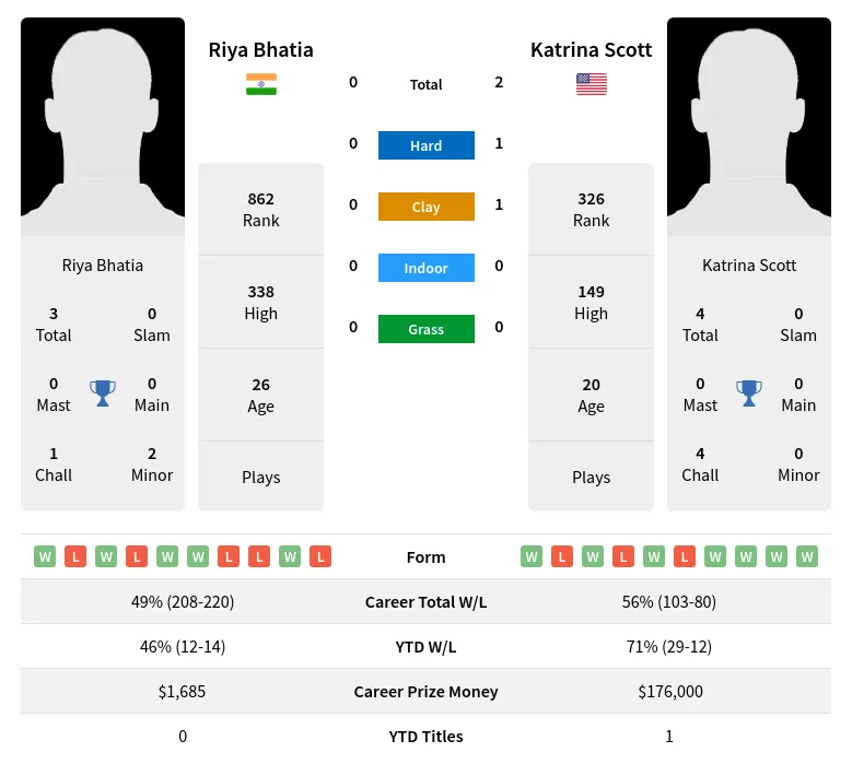 Scott Bhatia H2h Summary Stats 18th April 2024