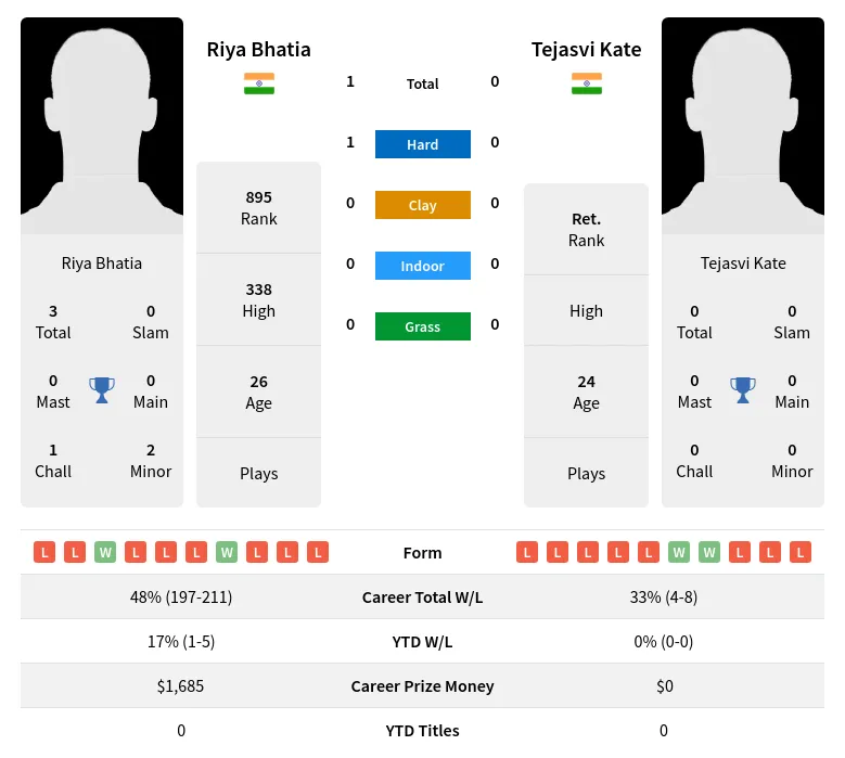 Bhatia Kate H2h Summary Stats 19th April 2024