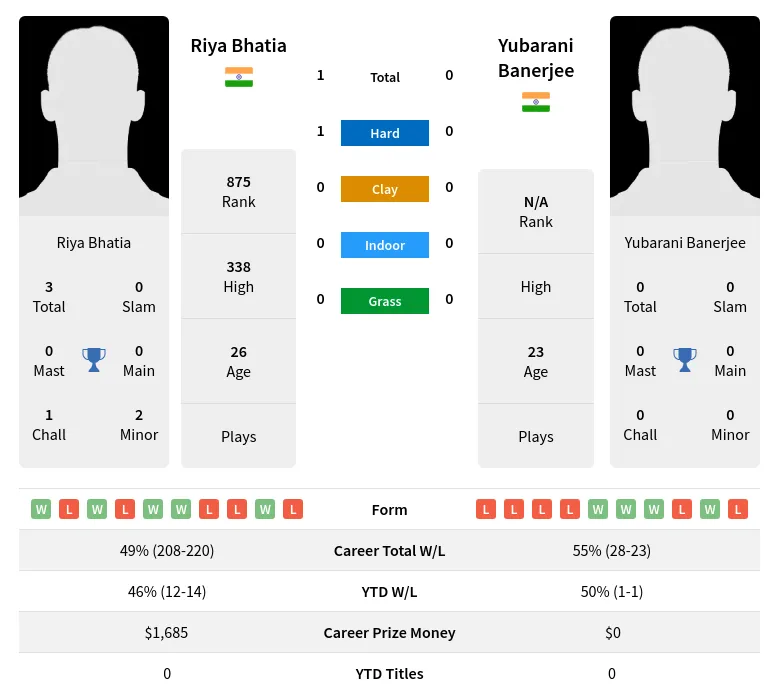 Bhatia Banerjee H2h Summary Stats 19th April 2024