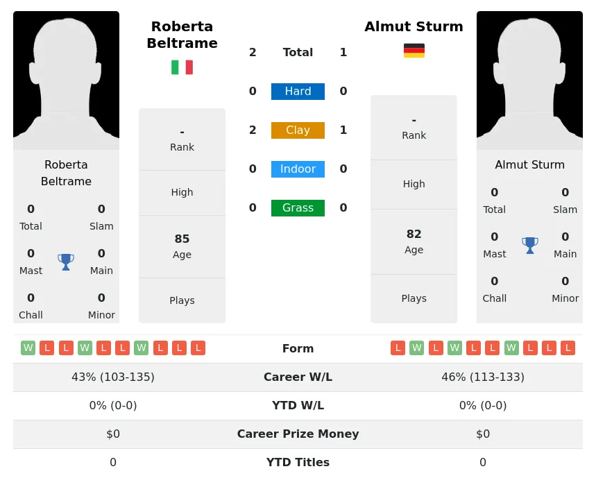 Beltrame Sturm H2h Summary Stats 3rd July 2024