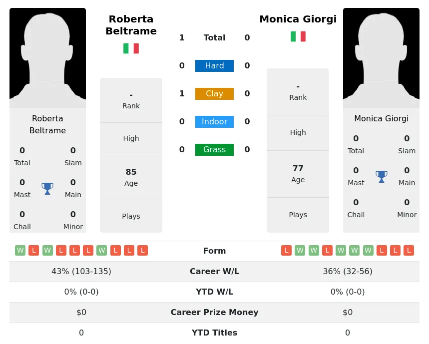 Beltrame Giorgi H2h Summary Stats 3rd July 2024