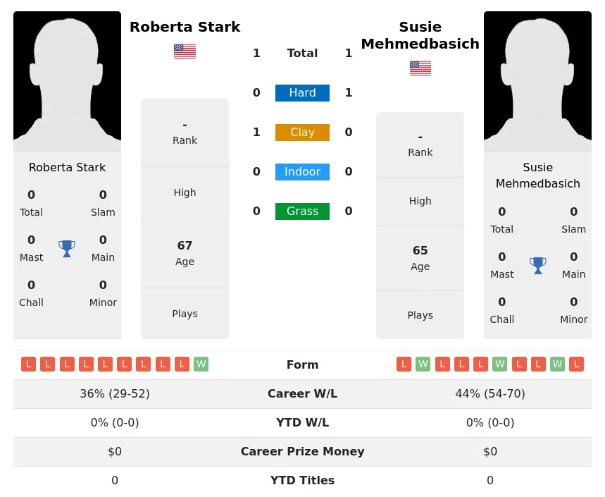 Mehmedbasich Stark H2h Summary Stats 3rd July 2024