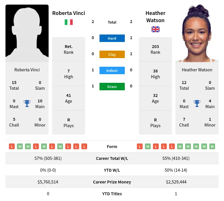 Vinci Watson H2h Summary Stats 19th April 2024