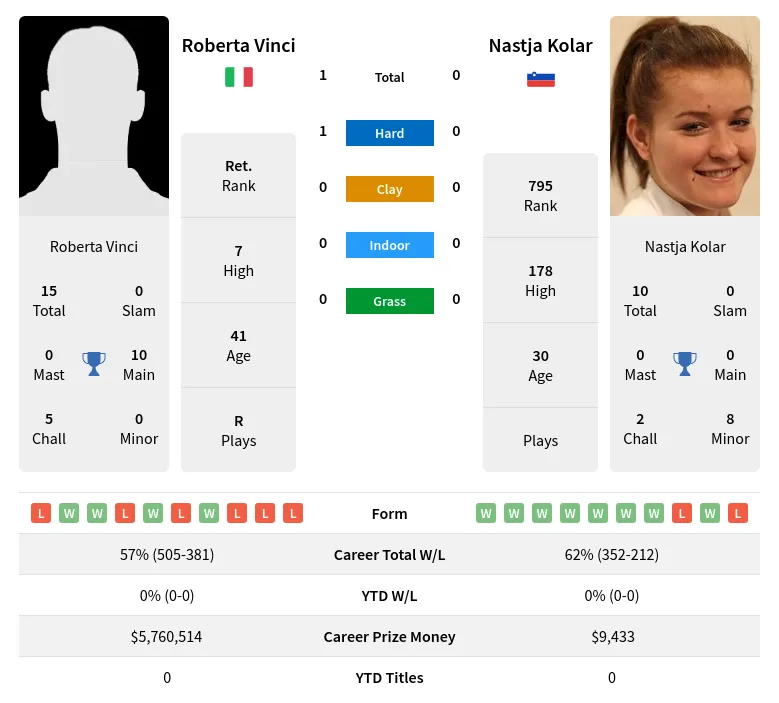 Vinci Kolar H2h Summary Stats 8th May 2024