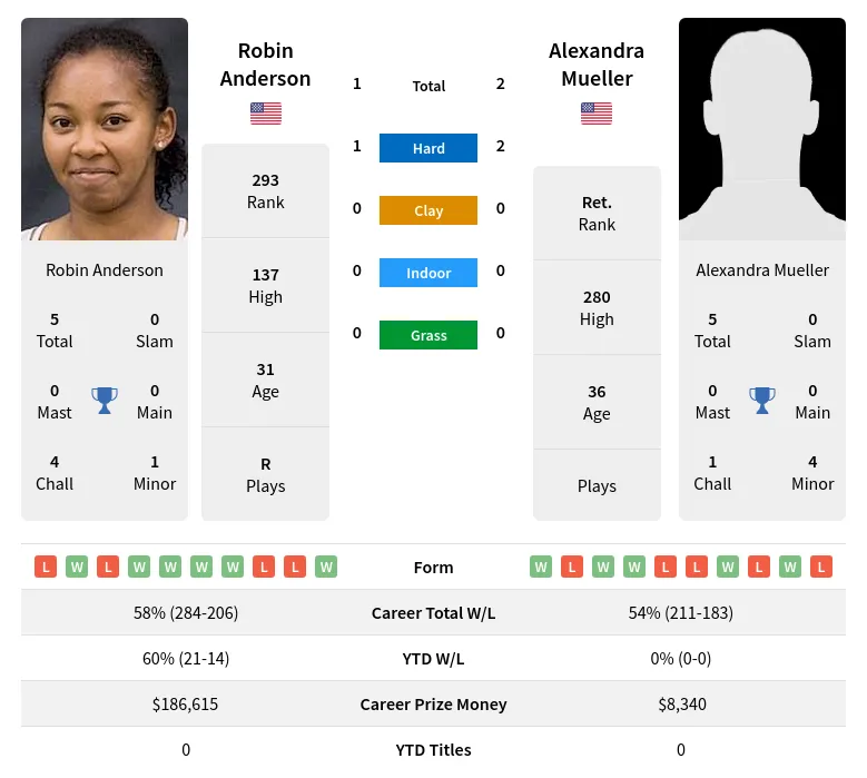 Anderson Mueller H2h Summary Stats 19th April 2024