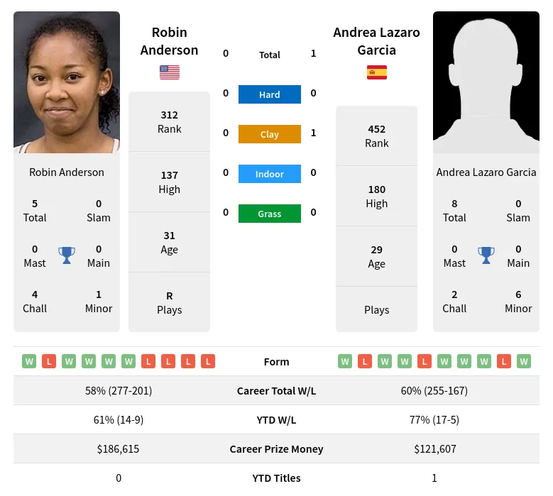 Anderson Garcia H2h Summary Stats 24th April 2024