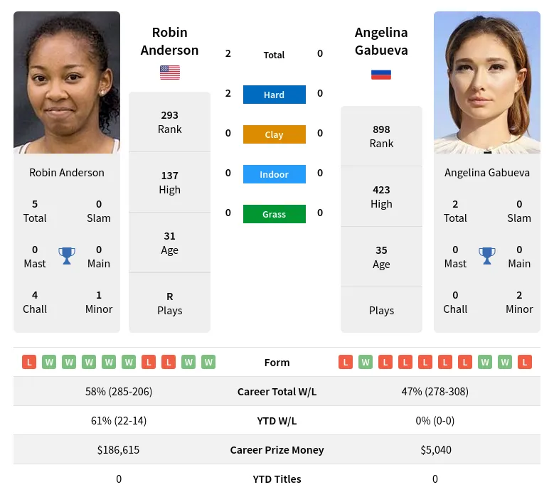 Anderson Gabueva H2h Summary Stats 19th April 2024