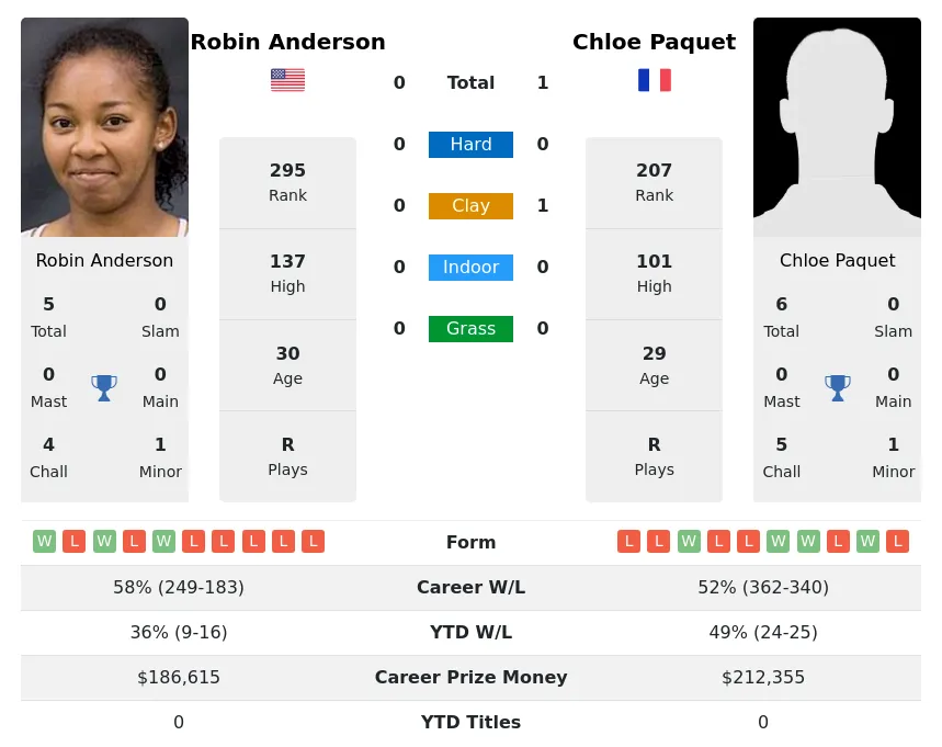 Anderson Paquet H2h Summary Stats 20th April 2024