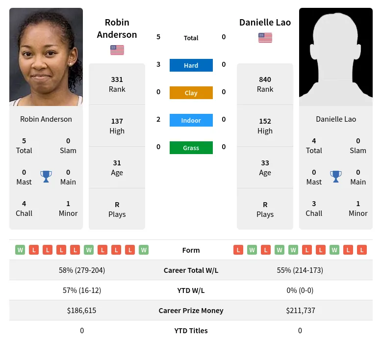 Anderson Lao H2h Summary Stats 2nd July 2024