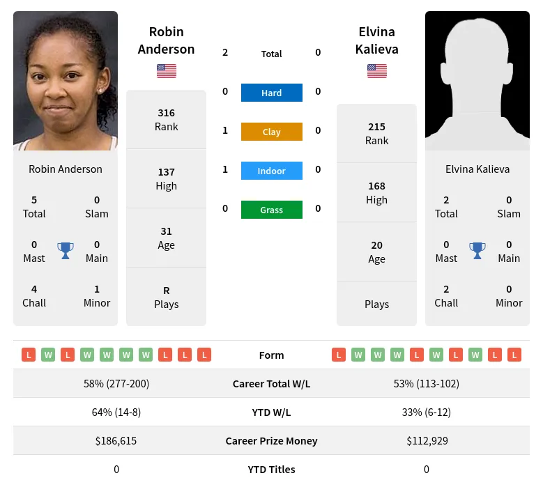 Anderson Kalieva H2h Summary Stats 20th April 2024