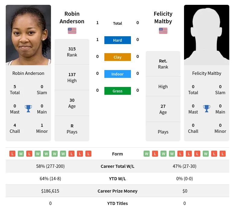 Anderson Maltby H2h Summary Stats 19th April 2024