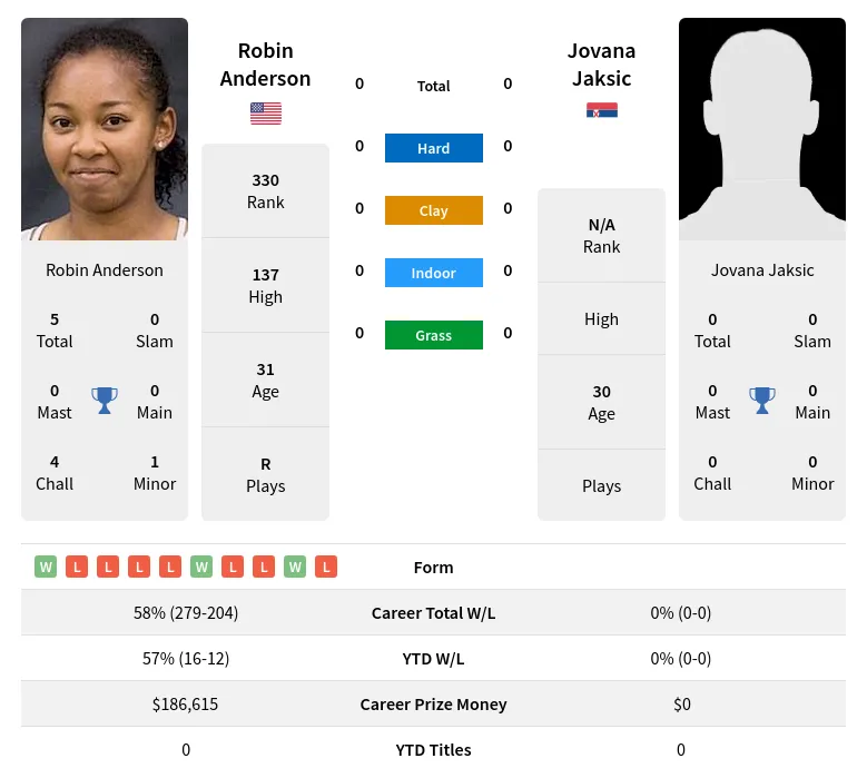 Jaksic Anderson H2h Summary Stats 28th March 2024