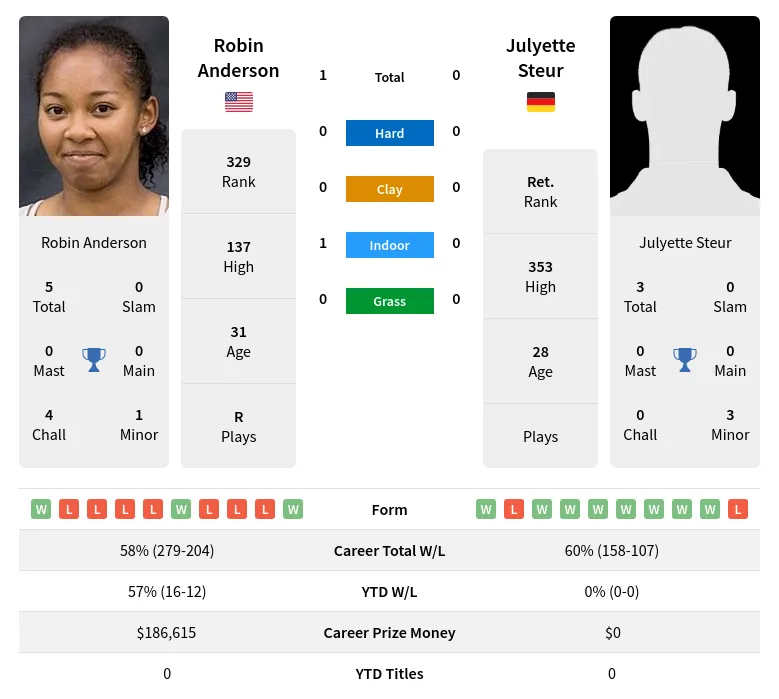 Anderson Steur H2h Summary Stats 24th April 2024